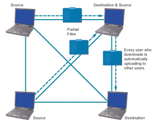 <strong> ____, illustrated in the figure above, is an offshoot of grid computing concepts, in which an ad hoc collection of personal computers located anywhere on the Internet can cooperate to complete a task normally handled by monolithic servers or supercomputers.</strong> A) BitTorrent B) ICANN C) NAT D) VPN