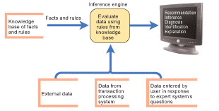 <strong> A system like the one in the figure above is characterized by its ability to ____.</strong> A) list transactions B) produce routine reports C) replicate the reasoning of a human expert D) provide information for structured, routine decisions