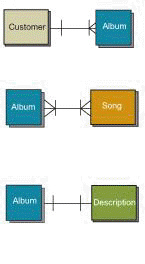 The relationship shown in the first row of the above figure is a one-to-many relationship.