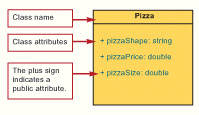 <strong> OO programmers often use ____ diagrams, as shown in the figure above, to plan the classes for a program.</strong> A) Java B) UML C) DFD D) flowchart