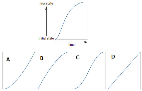 <strong> In the accompanying figure of graphing the transition timings, the vertical axis measures the progress of the transition toward completion and the horizontal axis measures the duration. Which of the following graphs labelled A, B, C, and D represents the ease-in-out timing?</strong> A) A B) D C) B D) C