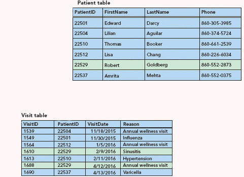 <strong> In the accompanying figure, which field must be used to create a relationship between the Patient table and the Visit table?</strong> A) FirstName B) PatientID C) VisitID D) VisitDate
