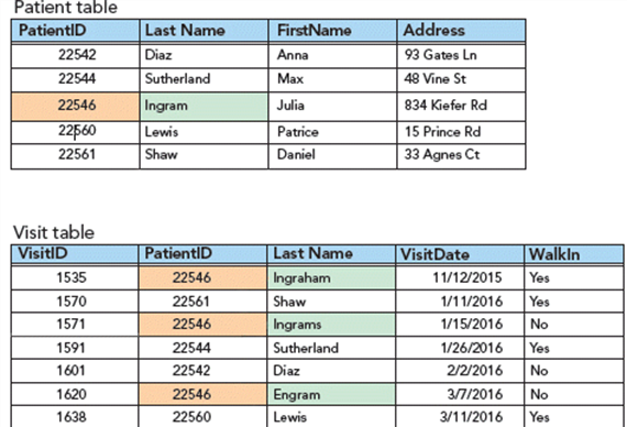 <strong> In the accompanying figure, the highlighted record entries illustrate a database design with ____.</strong> A) extremely long character widths B) data redundancy C) a composite primary key D) no field properties