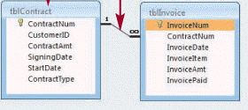 The join line indicated in the accompanying figure indicates a many-to-one relationship.