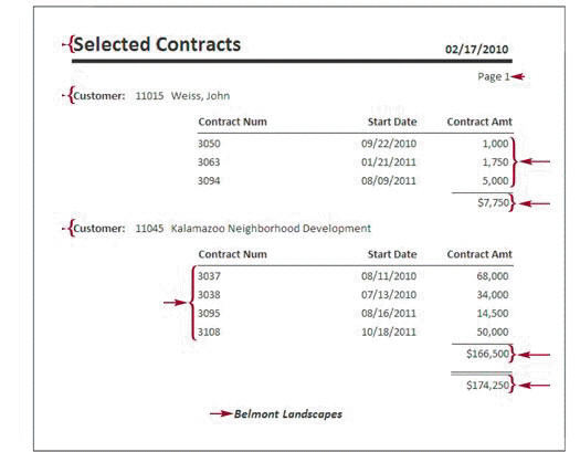 In the accompanying figure the figure $174 250 appears in the Page Footer section.