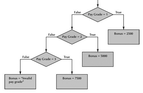 <strong> Given the flowchart in the accompanying figure the Pay Grade of ____ yields a Bonus value of Invalid pay grade.</strong> A)1 B)2 C)3 D)4