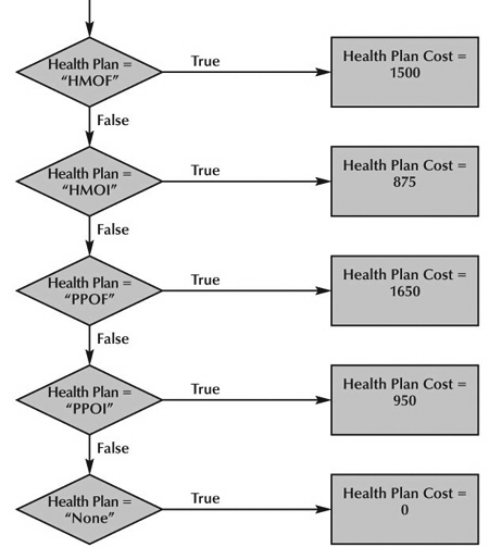 <strong> Given the flowchart in the accompanying figure a Health Plan value of ____ yields a Health Plan Cost of 875.</strong> A)HMOF B)HMOI C)PPOF D)PPOI