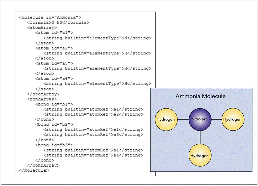 <strong> Shown in the accompanying figure, _____ was developed to code molecular information.</strong> A) CML B) CDF C) MML D) OFX