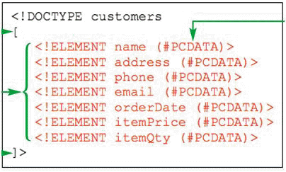   An element declaration employing the #PCDATA content model shown in the accompanying figure does not allow for child elements.<div style=padding-top: 35px> 