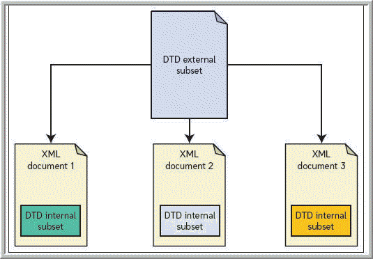 <strong>  Which of the following is a part into which a DTD like the one in the accompanying figure can be divided?</strong> A) internal subset B) system identifier C) root element D) public identifier <div style=padding-top: 35px> 