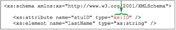Given the accompanying figure, because the ID data type is built into the XML Schema, all elements and attributes from the XML Schema vocabulary must be identified using the xs namespace prefix.