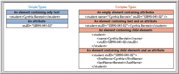 <strong> As shown in the accompanying figure, examples of a(n) _____ type of content are the value of an attribute or the textual content of an element.</strong> A) aggregated B) integrated C) simple D) complex