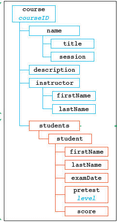 <strong> In the accompanying figure, an example of an element from the students vocabulary is _____.</strong> A) firstName B) student C) instructor D) name