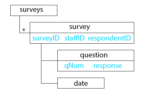 <strong> Hue is developing an XSLT style sheet to display data from a research survey. The structure of the surveys.xml file is shown in the accompanying figure. She comes to you for assistance in preparing the final file. Hue would like to access the response attribute of the question element. Which of the following do you tell her represents the absolute reference to this attribute?</strong> A) /surveys/survey/question/response B) /surveys/survey/question/@response C) question/@response D) response