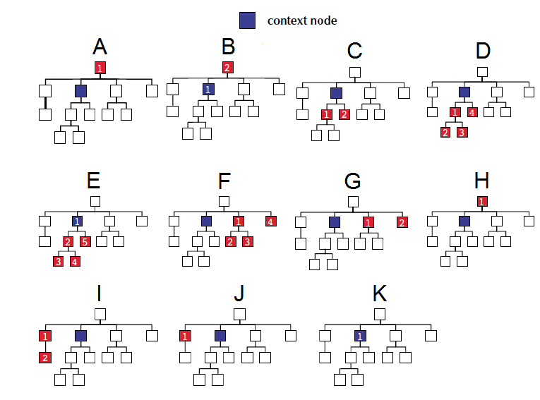 <strong> The accompanying figure shows a sample node set, with the context node shaded blue. In each image, the objects in the node set that are selected by a specific step pattern axis value are numbered and shaded in red. Which axis value is represented by image D?</strong> A) descendant B) child C) following D) following-sibling