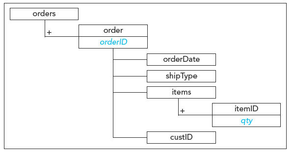 <strong> Sandra is working with an XML file containing product orders with the structure shown in the accompanying figure. She was just introduced to step patterns, and would like to incorporate them into the style sheet she is developing to display the orders data. She comes to you for help in developing expressions incorporating step patterns. Sandra would like to write an expression to show only those orders that have a preceding sibling containing the same orderDate . Which of the following do you tell her is the correct expression?</strong> A) orderDate=preceding::order/orderDate B) not(orderDate=preceding::order/orderDate) C) orderDate=ancestor::order/orderDate D) not(orderDate=ancestor::order/orderDate)
