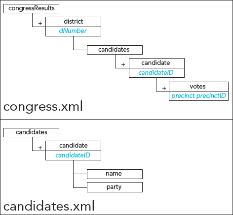 <strong> Craig is working to develop an XSLT application to display election results, using XML files with the structures shown in the accompanying figure. He has heard that you have experience developing applications, and comes to you for guidance. Craig would like to add a key named precinctNames based on each votes element's precinct name. Which of the following elements do you recommend he add to the style sheet to create the key with the correct syntax?</strong> A) <xsl:key name=precinctNames match=//votes use=@precinct /> B) <xsl:key name=precinctNames match=//votes select=@precinct /> C) <xsl:key name=precinctNames match=//votes use=precinct /> D) <xsl:key name=precinctNames match=//votes select=precinct />