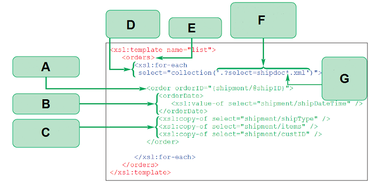 <strong> The code in the accompanying figure illustrates the use of the collection() function. The area labeled _____ loops through each XML file in the collection.</strong> A) A B) D C) E D) G