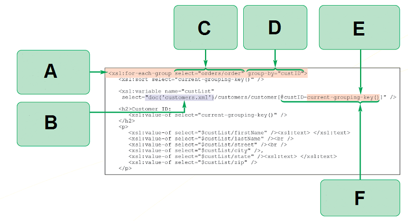 <strong> The accompanying figure illustrates the code used to implement grouping in XSLT 2.0. In the figure, item _____ marks the attribute used to specify the node set containing the grouped values.</strong> A) B B) C C) D D) F
