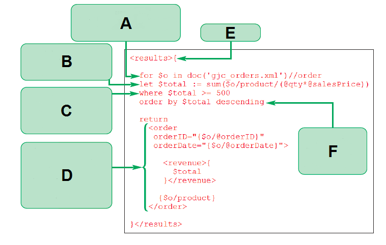 <strong> In the FLWOR query shown in the accompanying figure, the box labeled _____ indicates the root element.</strong> A) A B) B C) D D) E