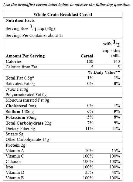 <strong>Use the breakfast cereal tabel below to answer the following question.  </strong> A)The main source of vitamin C is the whole-grain wheat in the cereal. B)Vitamin C has been added to the cereal because whole grains are low in vitamin C. C)A natural form of vitamin C has been added to the cereal. D)The source of vitamin C is the added milk. E)The vitamin C content in the cereal exceeds the daily recommended dosage and can lead to vitamin C toxicity. <div style=padding-top: 35px> 