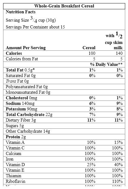 <strong>Use the breakfast cereal tabel below to answer the following question.  </strong> A)The vitamin A will be poorly absorbed because it is the precursor form. B)This is an excellent source of vitamin A because of the large amount that is added. C)Pregnant women should avoid this cereal because the vitamin A content is low. D)Milk added to the cereal contributes a moderate amount of vitamin A in addition to what is present in the cereal. E)Vitamin A has been added as an antioxidant preservative. <div style=padding-top: 35px> 