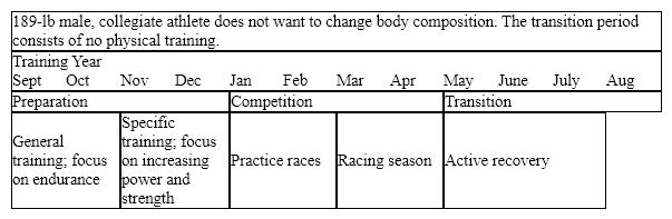 <strong>189-lb male, collegiate athlete does not want to change body composition. The transition period consists of no physical training. Approximately how many grams of CHO does he need daily during the transition\active recovery period?</strong> A)344 B)430 C)516 D)688