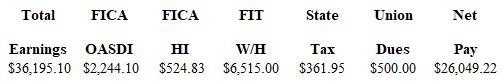 Exhibit 6-1 The totals from the first payroll of the year are shown below.   Refer to Exhibit 6-1 .  Journalize the adjustment for accrued wages for the following Monday, which is the end of the accounting period.  The gross payroll for that day is $7,475.<div style=padding-top: 35px> 