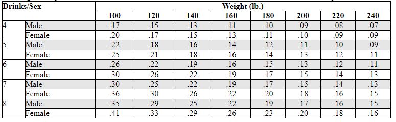 <strong>Joe weighs 180 pounds and drank 7 alcoholic drinks in one hour. What blood alcohol level can he expect? </strong> A) 0.02 B) 0.17 C) 0.20 D) 0.10