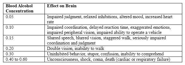 Briefly describe the effects of alcohol associated with each of the following blood alcohol concentrations: