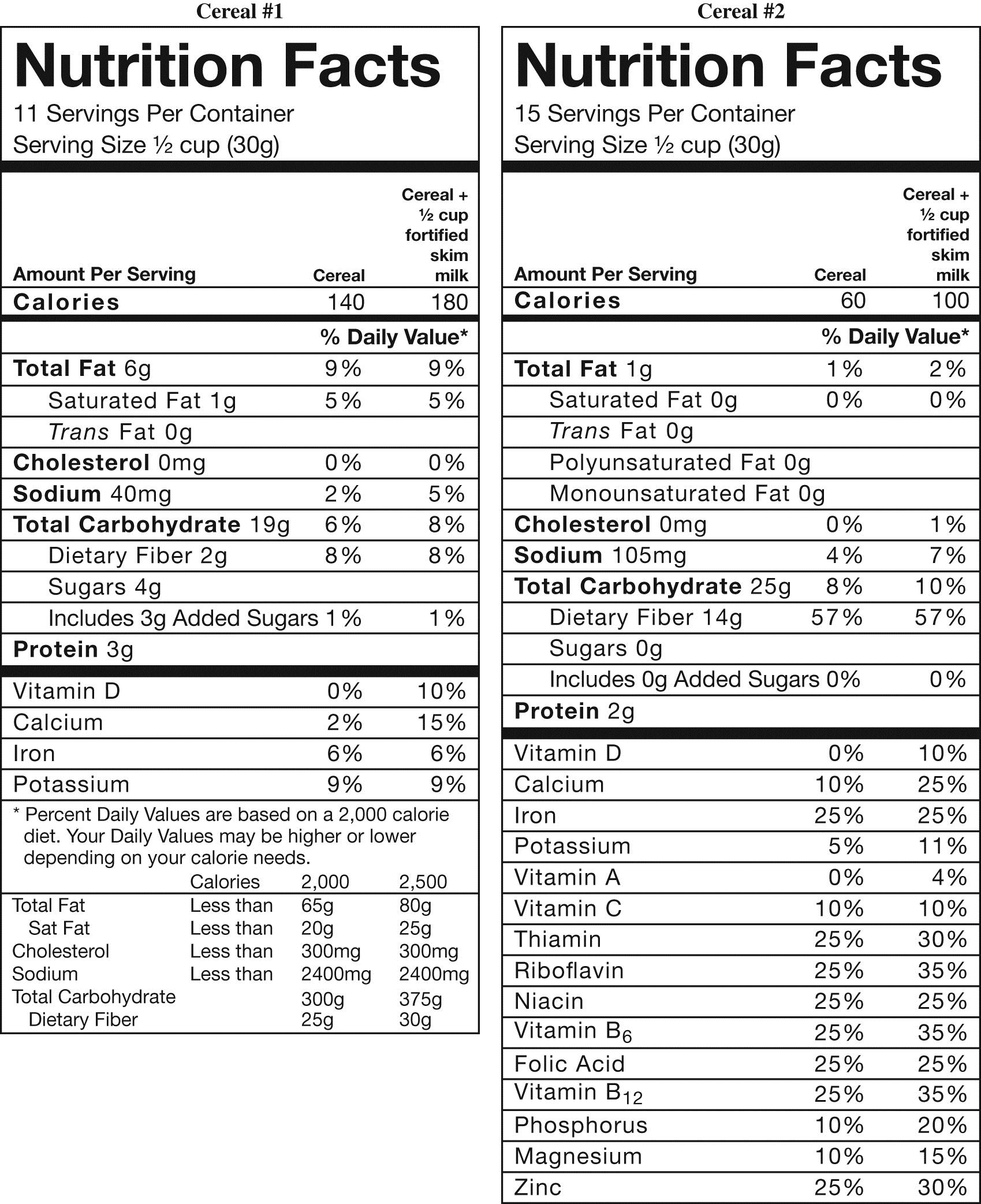 <strong>Vignette #1 Carly is an overweight 21-year-old who is committed to good health after taking a nutrition course. She realizes that being a savvy shopper is part of the process and decides to learn how to look more critically at food labels. She picks up two different boxes of ready-to-eat breakfast cereal and sees the food labels shown in Figure 1. Help Carly evaluate these two breakfast cereals. Carly wants to stay healthy and decides to purchase the cereal that may help prevent heart disease and cancer. Which cereal would she buy and why?</strong> A) Cereal #1 because it contains more protein per serving B) Cereal #1 because it contains more antioxidants C) Cereal #2 because it has less sugar D) Cereal #2 because it contains more fiber and no saturated fat E) Both cereals would be equally effective because they both contain no cholesterol.