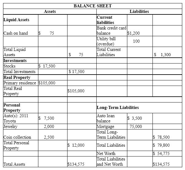 Construct a balance sheet using the following information. Be sure the format is correct. (Show all work.)