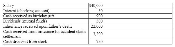 From the following information, determine Marcie's gross income for tax purposes. 