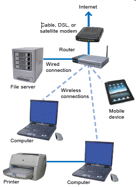 <strong> Referring to the accompanying figure, the _____ is serving the purpose of linking two or more nodes of the network.</strong> A) file server B) printer C) router D) modem