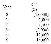<strong>Swift Limited is considering a project with the following cash flows. Calculate the approximate MIRR of the project. The cost of capital is 10 percent. </strong> A)15% B)25% C)13% D)14%