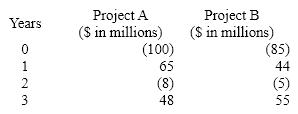 <strong>Gamma Inc. is considering two mutually exclusive projects with the following cash flows. Based on their approximate MIRRs, which project should the company accept? Gamma's cost of capital is 8%. </strong> A)Project A, as it has an MIRR of 8% B)Project B, as it has an MIRR of 5% C)Project A, as it has an MIRR of 6% D)Project B, as it has an MIRR of 6%