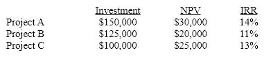 <strong>A firm has the following investment opportunities: If the cost of capital is 10% and the capital budget is limited to $280,000, which project(s)should the firm undertake?</strong> A)Project A and project B B)Project A and project C C)Project B and project C D)Project A