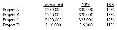 <strong>A firm has the following investment opportunities: If the cost of capital is 10% and the capital budget is limited to $280,000, which project(s)should the firm undertake?</strong> A)Project A, B, and C B)Project A and C C)Project A and B D)Project A, B, and D