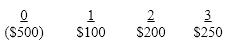 <strong>A project has the following cash flows: What is the project's NPV if the interest rate is $6%?</strong> A)($17.76) B)$482.24 C)($537.78) D)$22.44