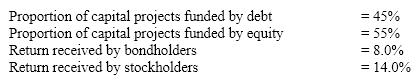 <strong>Assume the following facts about a firm's financing in the next year: The weighted cost of capital of this project is:</strong> A)11.0%. B)$113,000. C)11.3%. D)10.7%.