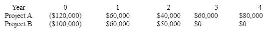 <strong>Atlantis Inc. is considering two mutually exclusive projects with the following cash flows: If Atlantis accepts projects that pay back in two years or less, which should be undertaken?</strong> A)Project A B)Project B C)Both projects D)Neither project
