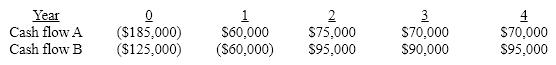 <strong>Sentry Oil Inc. is considering two mutually exclusive projects as follows: Sentry's a cost of capital is 14%. It can spend no more than $350,000 on capital projects this year, which of the following statements is applicable when evaluating the projects by the NPV method? </strong> A)Both projects add shareholder wealth and should be undertaken. B)Project B appears to add more shareholder wealth than project A and should be done. C)Project A appears to add more shareholder wealth than project B and should be done. D)Project B should be undertaken because it requires a smaller investment.