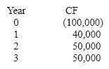 <strong>J&J Manufacturing is considering a project with the following cash flows. Calculate the payback period of the project. </strong> A)1.2 years B)2.2 years C)3.2 years D)4.2 years