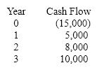 <strong>Calculate the profitability index for a project with the following cash flows. Assume a cost of capital of 10% </strong> A)0.78 B)1.13 C)1.24 D)1.57
