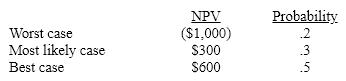 <strong>Scenario analysis for a proposed new project has resulted in the following: An abandonment option would change the NPV in the worst case to ($500). The project's expected NPV if the abandonment option is included is:</strong> A)$190. B)($290). C)$290. D)None of the above