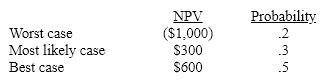 <strong>Scenario analysis for a proposed new project has resulted in the following: An abandonment option would change the NPV in the worst case to ($300). The value of the option is at least:</strong> A)$190. B)$330. C)$140. D)$470.