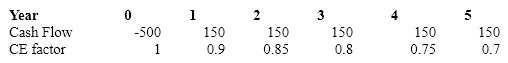 <strong>Smith Inc.'s cost of capital is 11% and the risk-free rate is 5%. The company plans to invest in a new project. The cash flow projections ($000)for the project are given below. Calculate the certainty equivalent NPV ($000). </strong> A)($51.22) B)($54.38) C)$51.22 D)$22.41