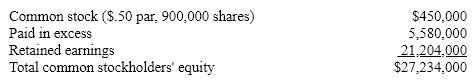 <strong>Omega Sports has the following equity accounts on its balance sheet: The current market price of the firm's shares is $20. If the firm declares a 10 percent stock dividend followed by a cash dividend of $0.10 per share, the retained earnings account would change to</strong> A)$21,060,000 B)$19,305,000 C)$25,335,000 D)$19,404,000