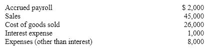 <strong>Selected accounts are listed below. How much is the firm's operating income? </strong> A)$8,000 B)$10,000 C)$9,000 D)$11,000