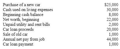 <strong>The following items provide information about an individual for the past year. What is the individual's ending cash balance? </strong> A)$35,000 B)$37,000 C)$17,000 D)$19,000